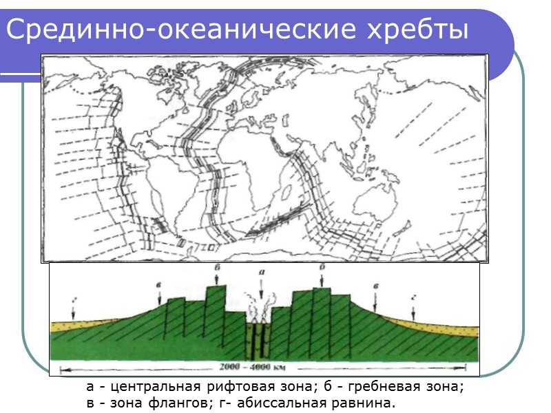 Срединно-океанические хребты а - центральная рифтовая зона; б - гребневая зона;  в -
